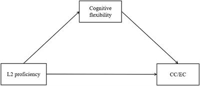 The Influence of L2 Proficiency on Bilinguals' Creativity: The Key Role of Adaptive Emotion Regulation Strategies During the COVID-19 Pandemic